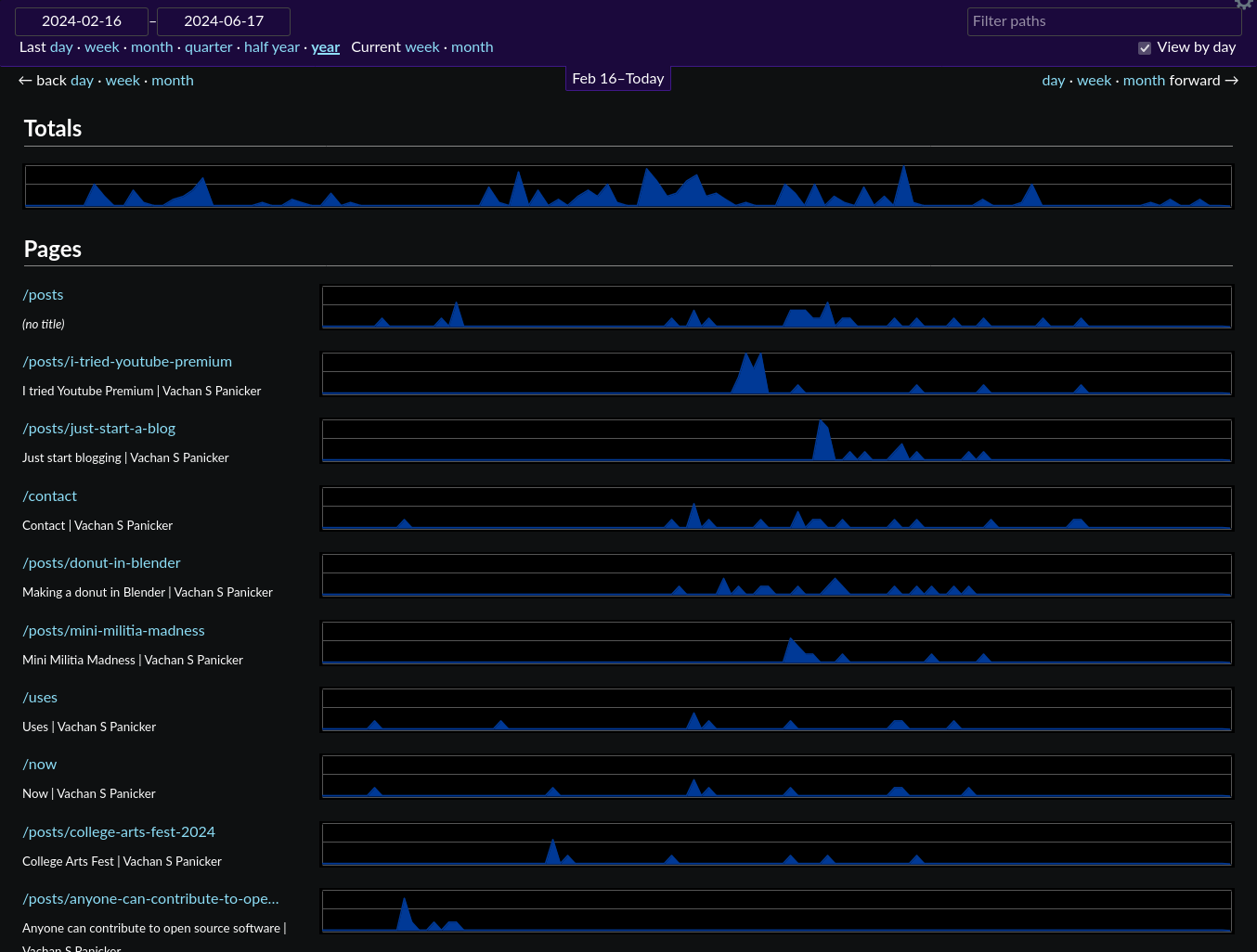 Screenshot of the dashboard of goatcounter that displays graphs and information on how many people visited my website.