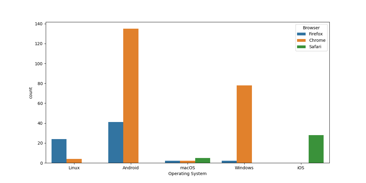 Popularity of browsers used on various operating systems.