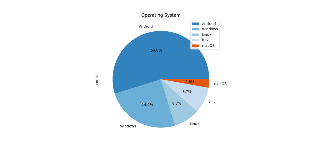 Operating System Popularity