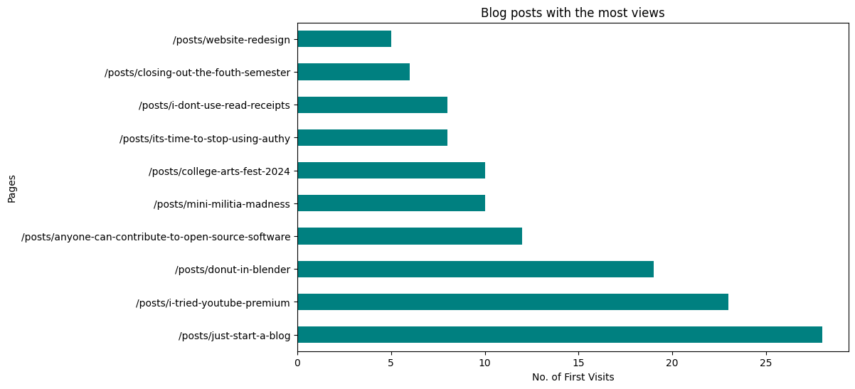 Top 10 posts with the most visits.